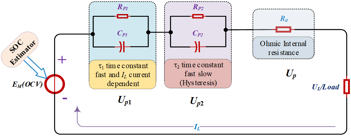 A Novel Time-Variant State of Charge Estimation Based on an Extended Kalman Filtering Algorithm and Dynamic High-Order Modeling of Lithium-Ion Batteries