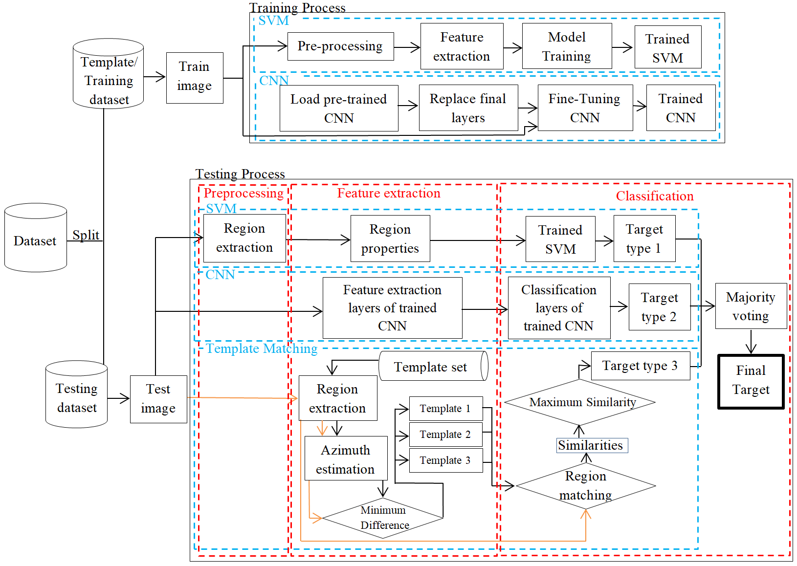 AlexNet based Ensembel Approach for Synthetic Aperture Radar Target Classification under Different Conditions