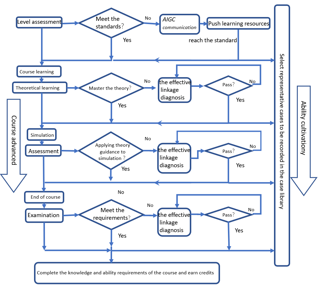 Exploration of Course Resources and Modes under Generative Artificial Intelligence