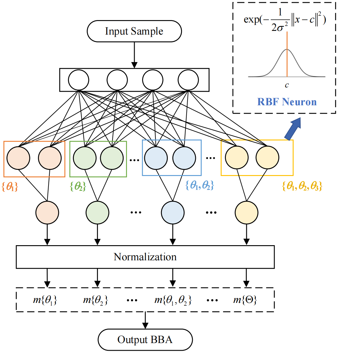 Basic Belief Assignment Determination Based on Radial Basis Function Network