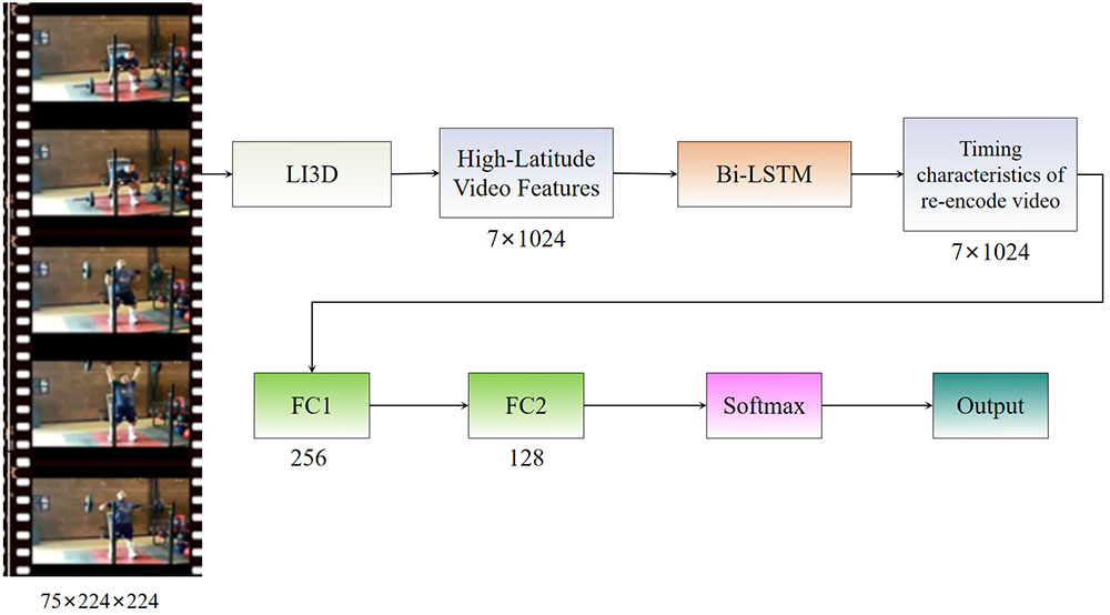 LI3D-BiLSTM: A Lightweight Inception-3D Networks with BiLSTM for Video Action Recognition