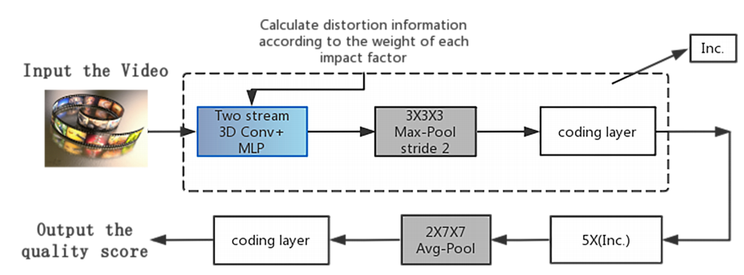 3D Convolutional Neural Network-Based Multi-Parameter Video Quality Assessment Model on Cloud Platforms