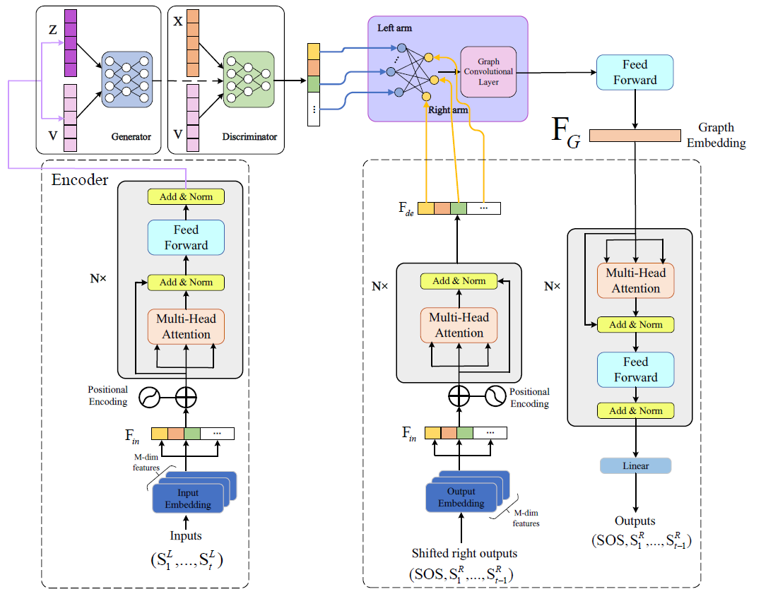 Intelligent Logistics Management Robot Path Planning Algorithm Integrating Transformer and GCN Network