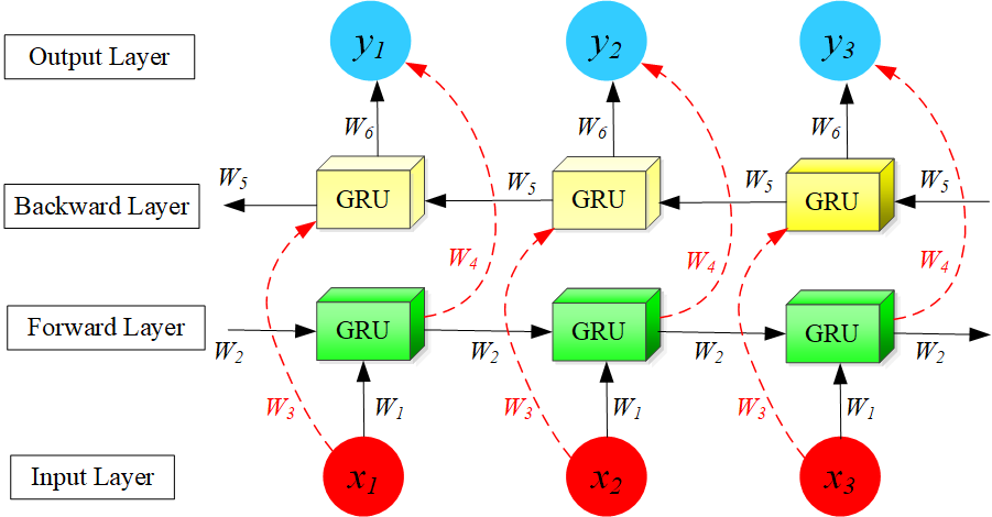 Short and Long-Term Renewable Electricity Demand Forecasting Based on CNN-Bi-GRU Model