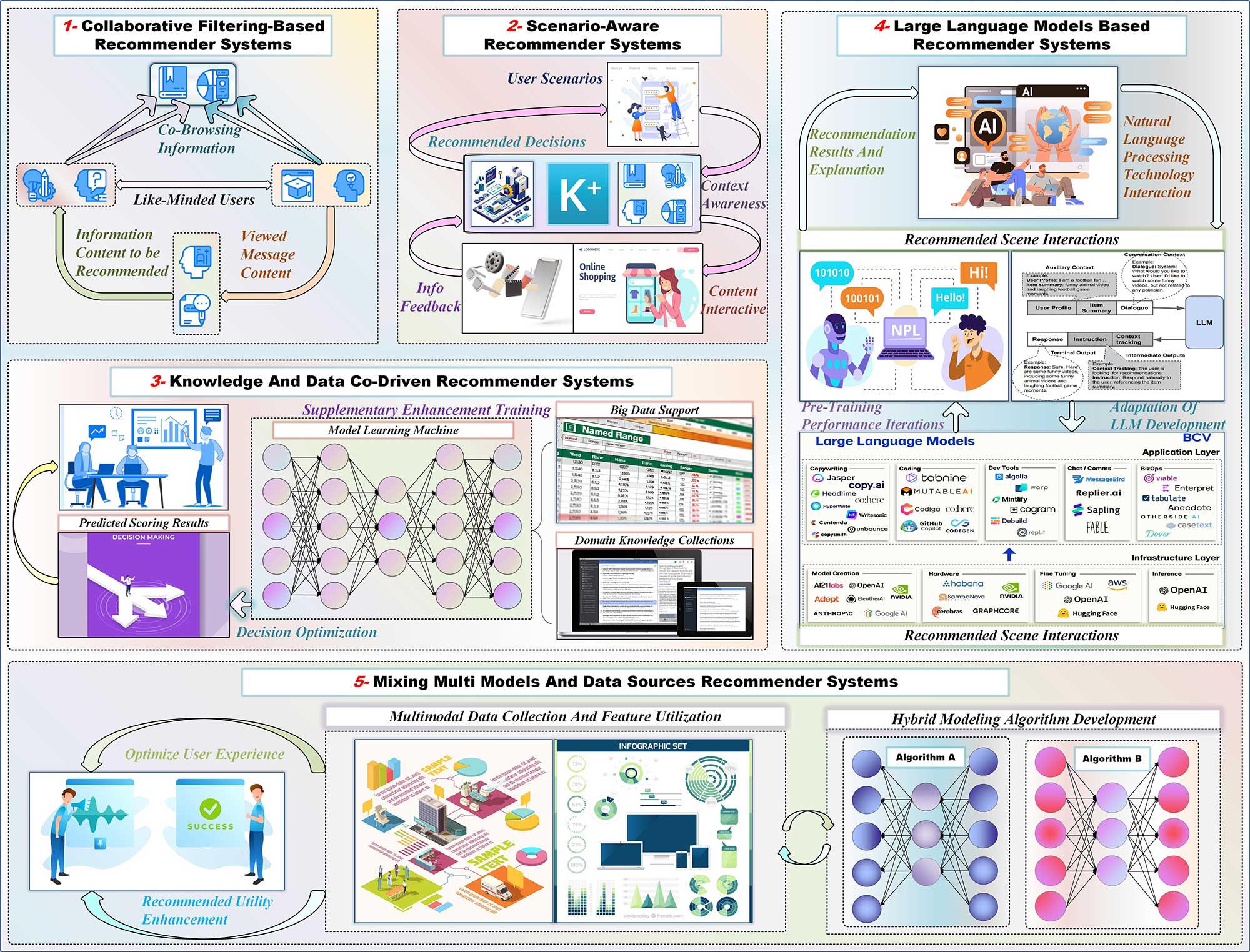 Recommender System: A Comprehensive Overview of Technical Challenges and Social Implications