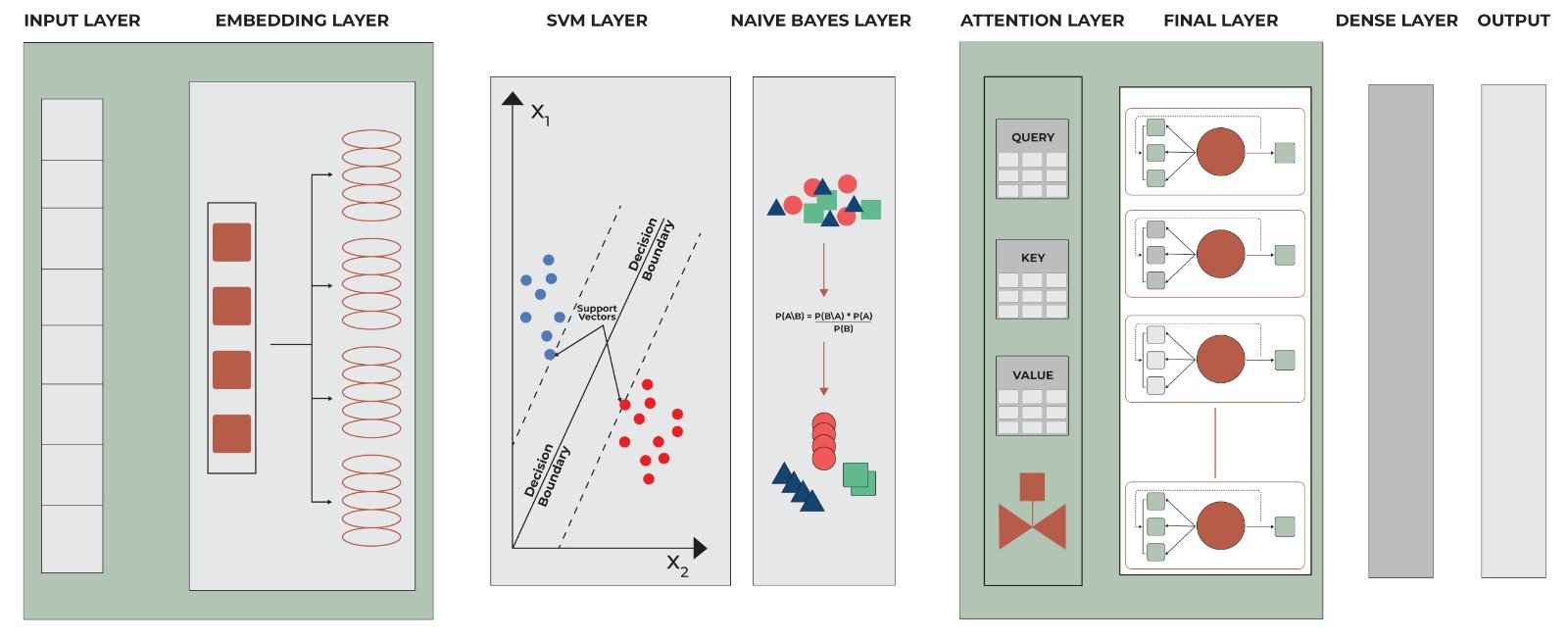 Enhancing Fake News Detection with a Hybrid NLP-Machine Learning Framework