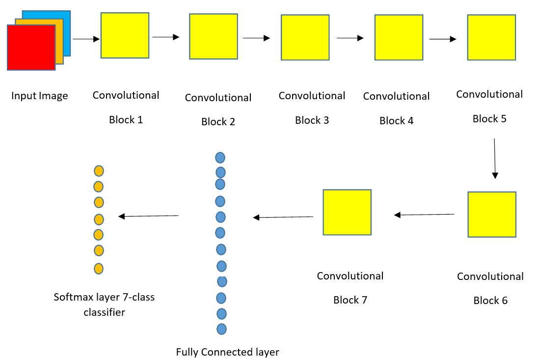 Advancing Robotic Automation with Custom Sequential Deep CNN-Based Indoor Scene Recognition