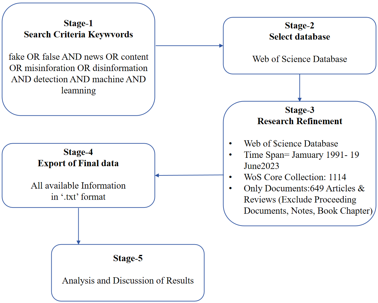 A Machine Learning-Based Scientometric Evaluation for Fake News Detection