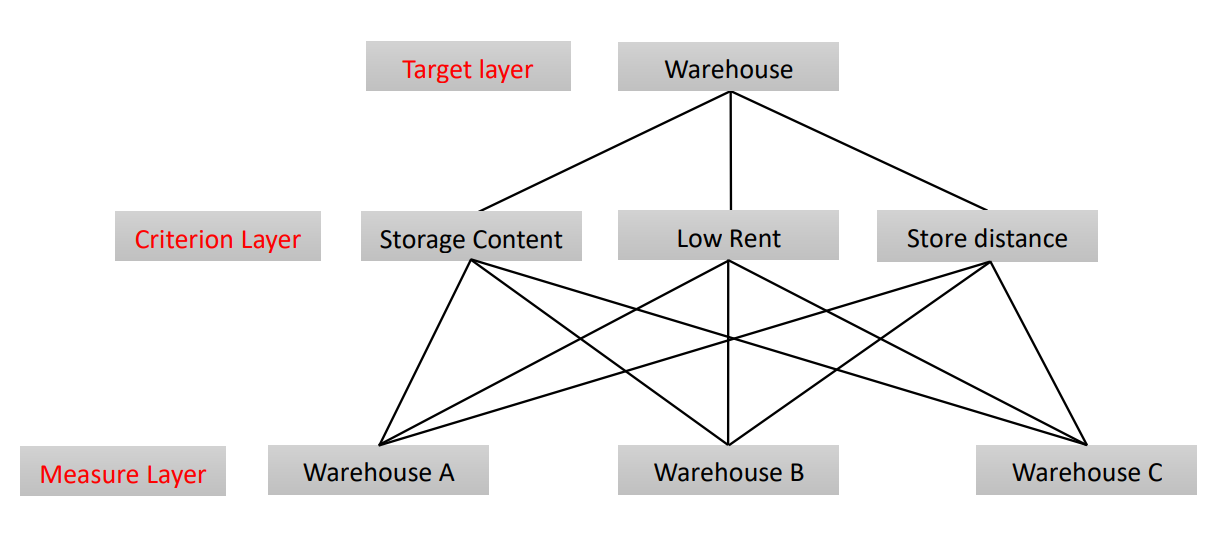 Development and Application of Smart Logistics Warehousing