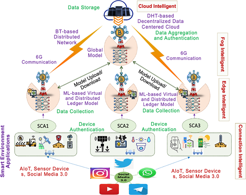 Next-Generation Technologies for Secure Future Communication-based Social-Media 3.0 and Smart Environment