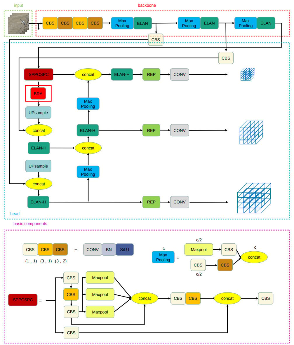 A Deep-Learning Detector via Optimized YOLOv7-bw Architecture for Dense Small Remote-Sensing Targets in Harsh Food Supply Applications