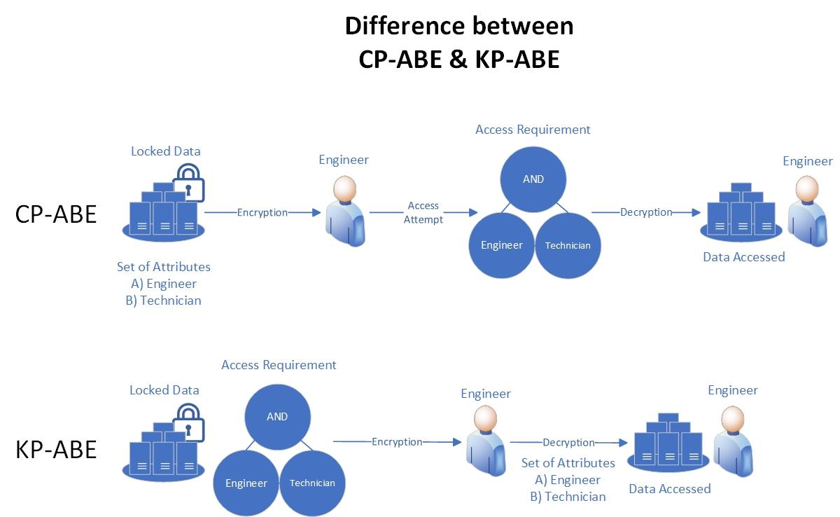 Transforming Industry 4.0 Security: Analysis of ABE and ABA Technologies