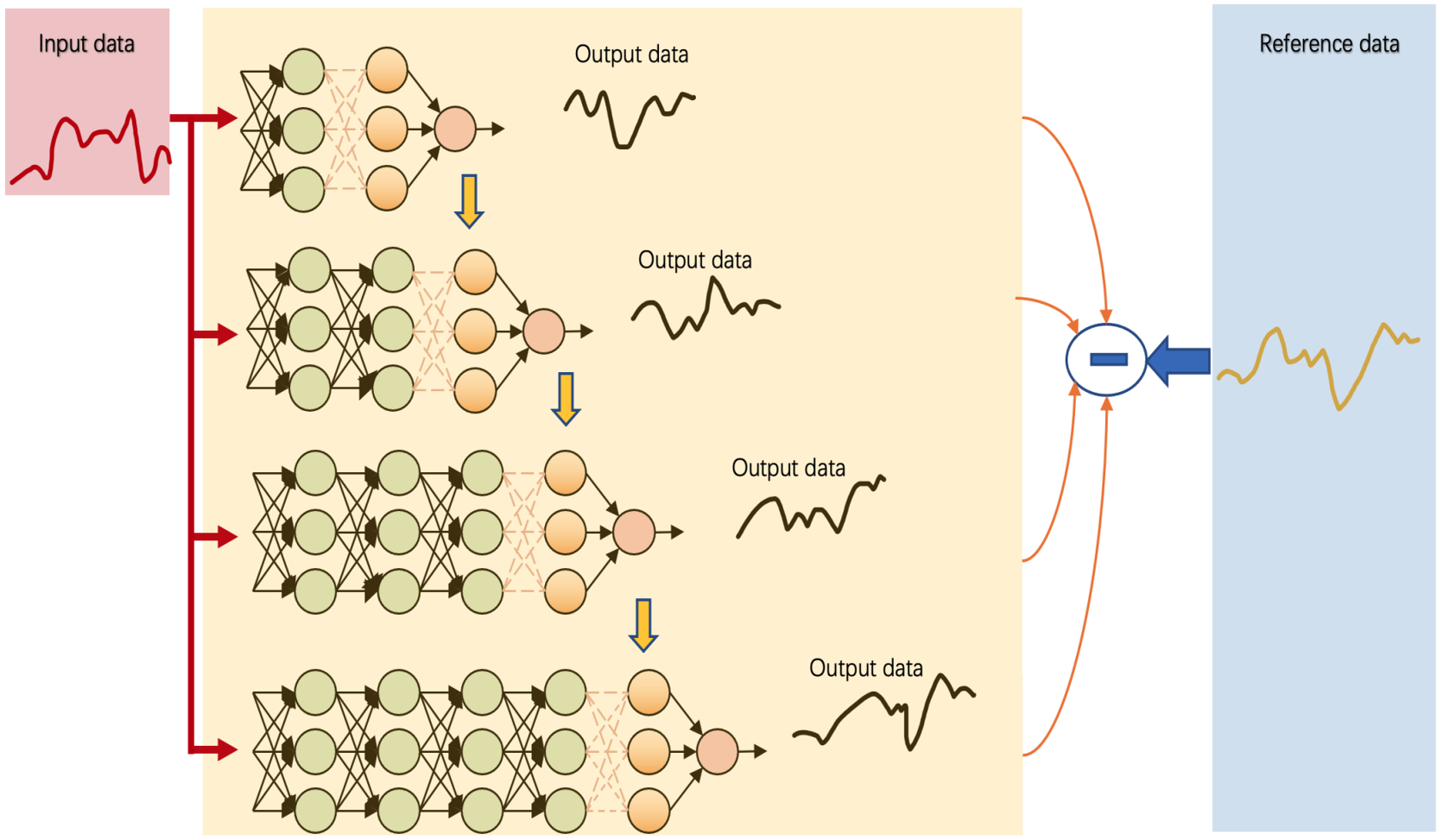 Long-term Traffic Flow Prediction using Stochastic Configuration Networks for Smart Cities