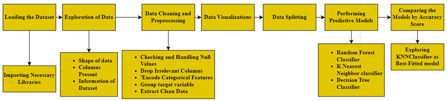 Predictive Analysis for Road Safety Enhancement in Chicago County