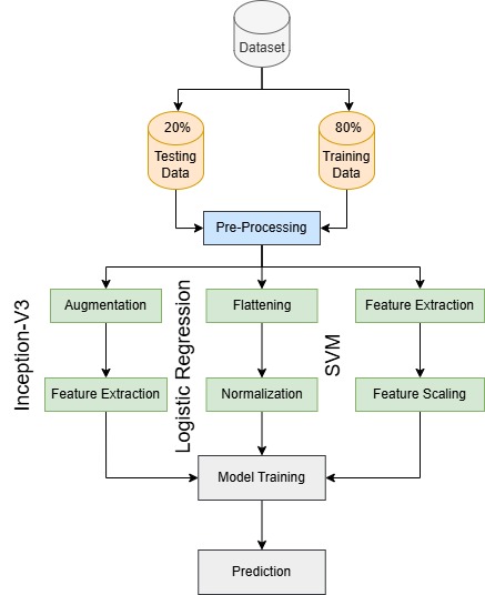 Leveraging Machine Learning and Deep Learning for Advanced Malaria Detection Through Blood Cell Images