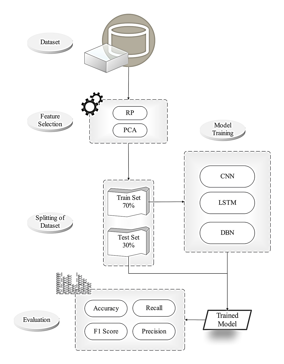 Vehicular Network Security Through Optimized Deep Learning Model with Feature Selection Techniques