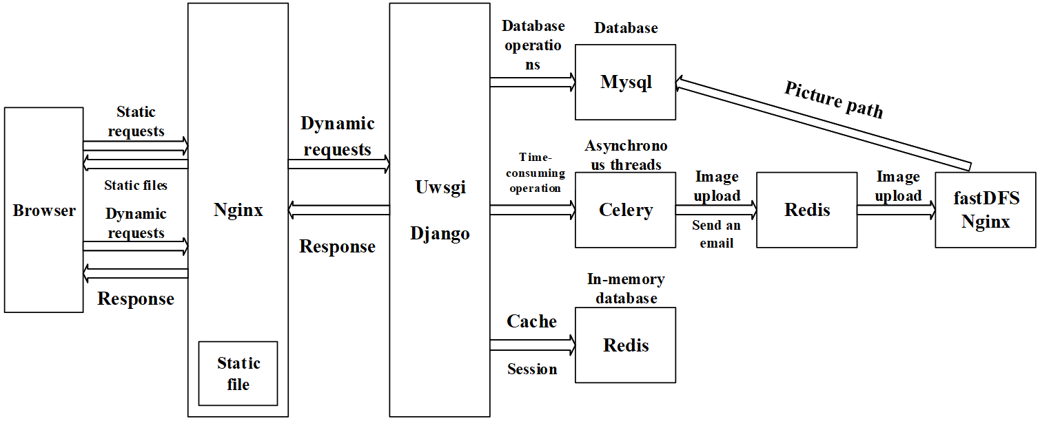 Development and Implementation of ’Fresh House Grocery’ Fresh Food E-commerce System Based on Django Framework