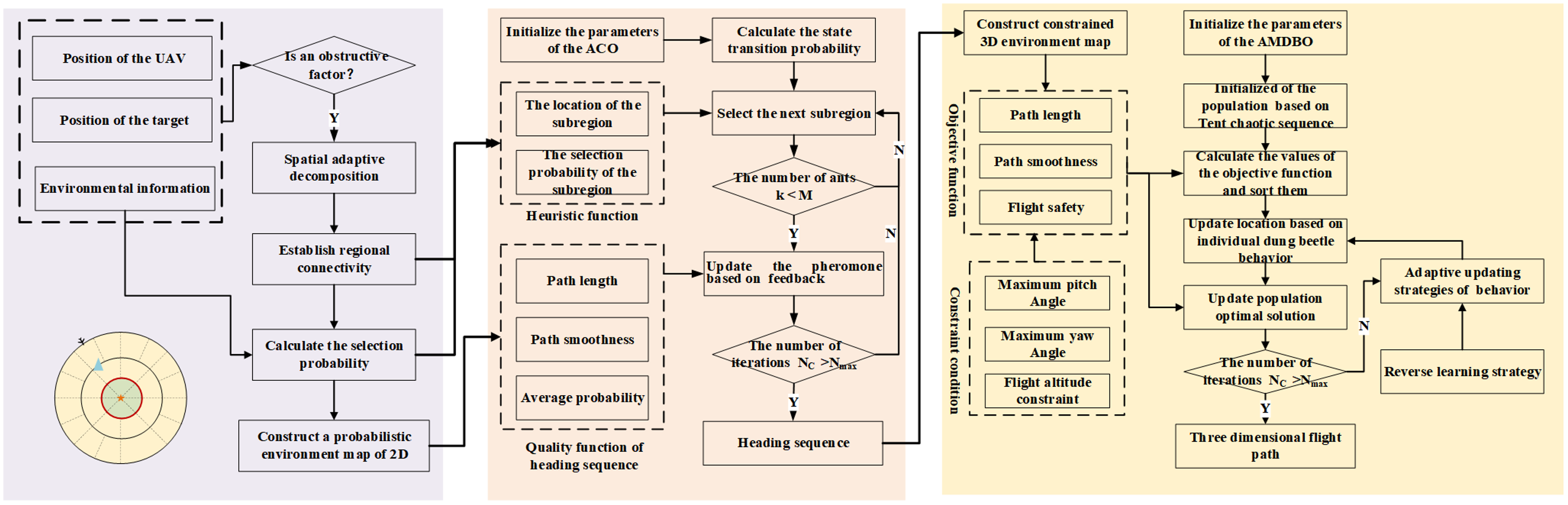 A High-Efficiency Two-Layer Path Planning Method for UAVs in Vast Airspace