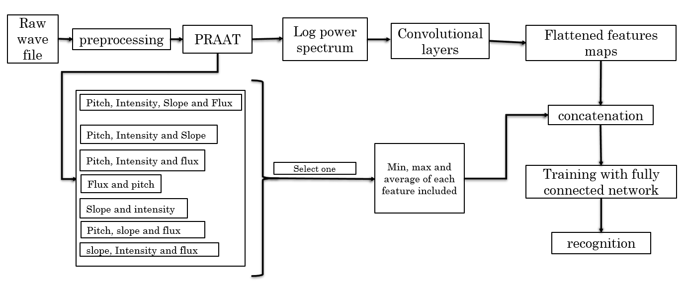 Feature Fusion for Performance Enhancement of Text Independent Speaker Identification