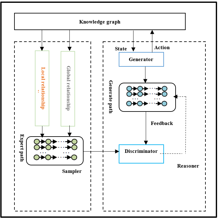 Integrating Relationship Path and Entity Neighbourhood Information for Knowledge Graph Intelligence of Social Things