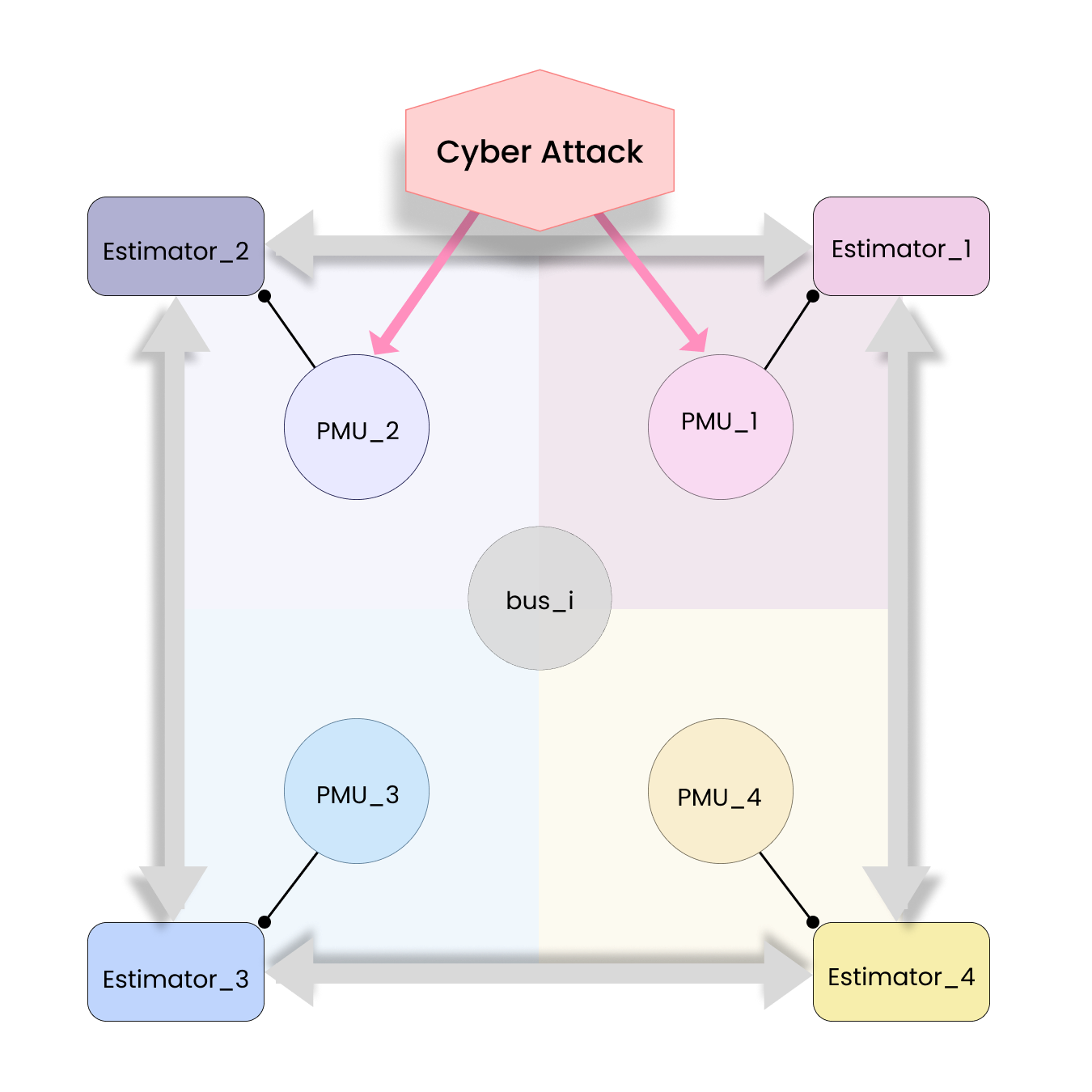 Robust Distributed State Estimation in Power Systems: A Multi-Estimator Data Fusion Approach to Counteract Cyber-Attacks