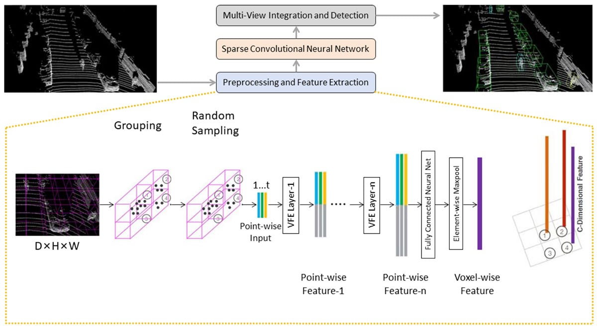 Optimized CNNs for Rapid 3D Point Cloud Object Recognition