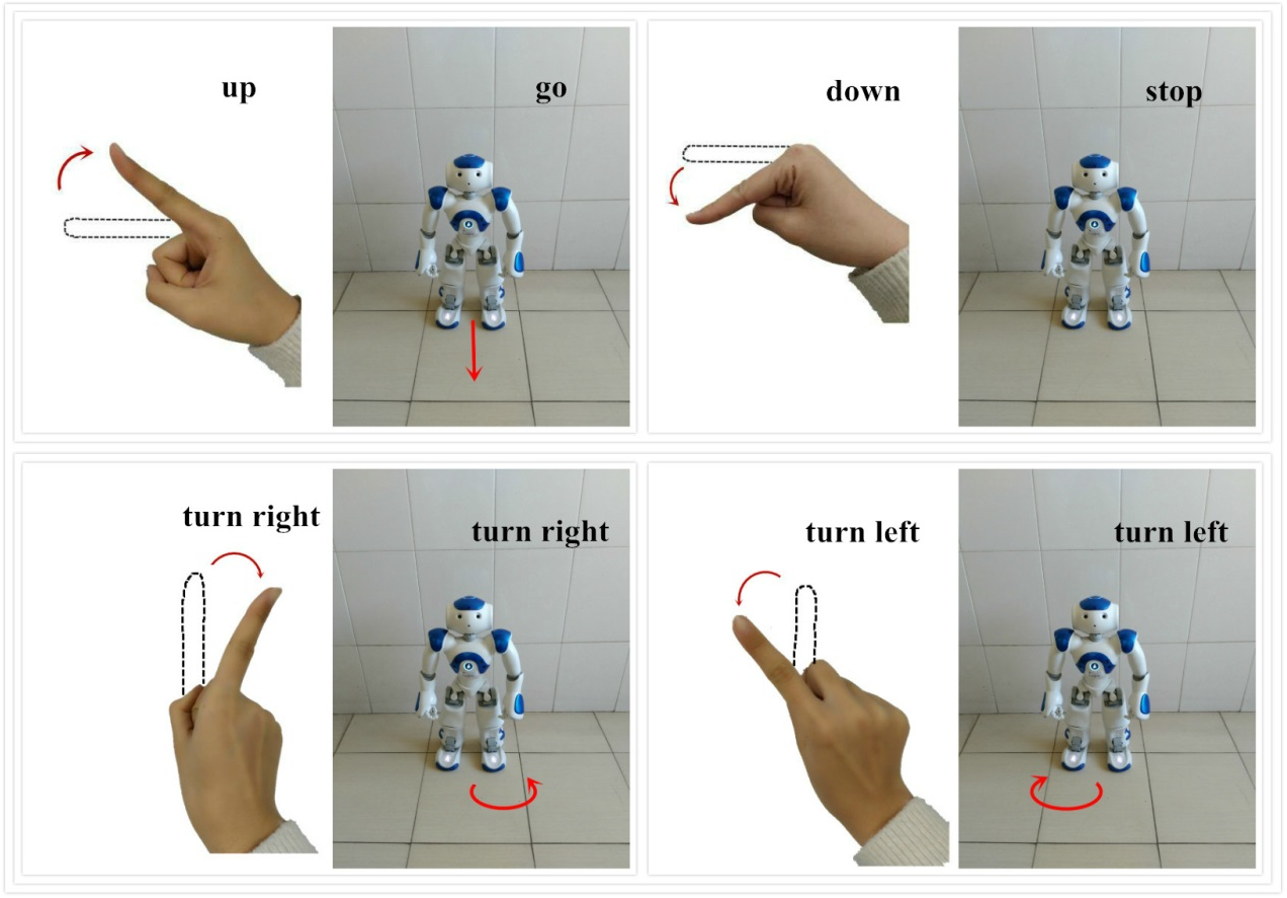 Enhanced Recognition for Finger Gesture-Based Control in Humanoid Robots Using Inertial Sensors