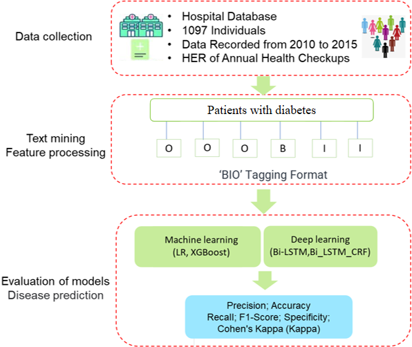 Electronic Health Records-Based Data-Driven Diabetes Knowledge Unveiling and Risk Prognosis