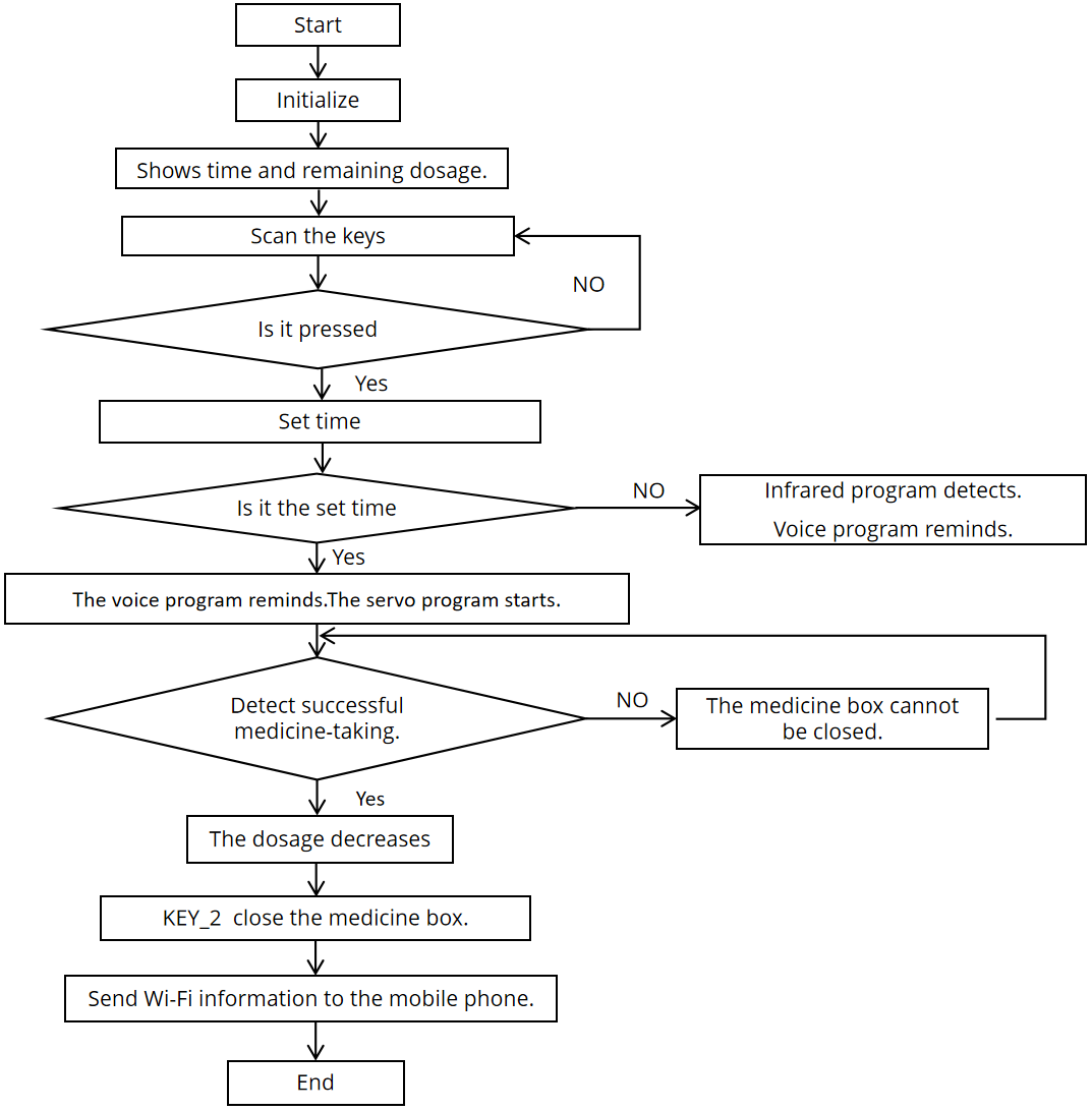 Design and Implementation of an STM32-Based Smart Medicine Box Reminder System with Multiple Functionalities