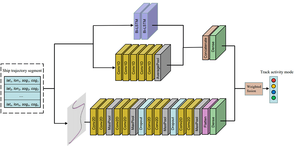 Research on A Ship Trajectory Classification Method Based on Deep Learning