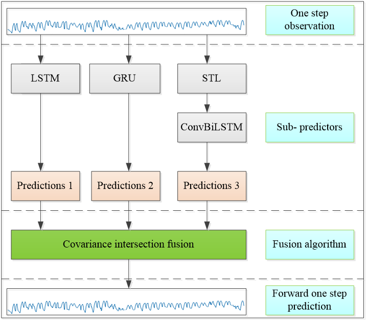 Deep Prediction Network Based on Covariance Intersection Fusion for Sensor Data