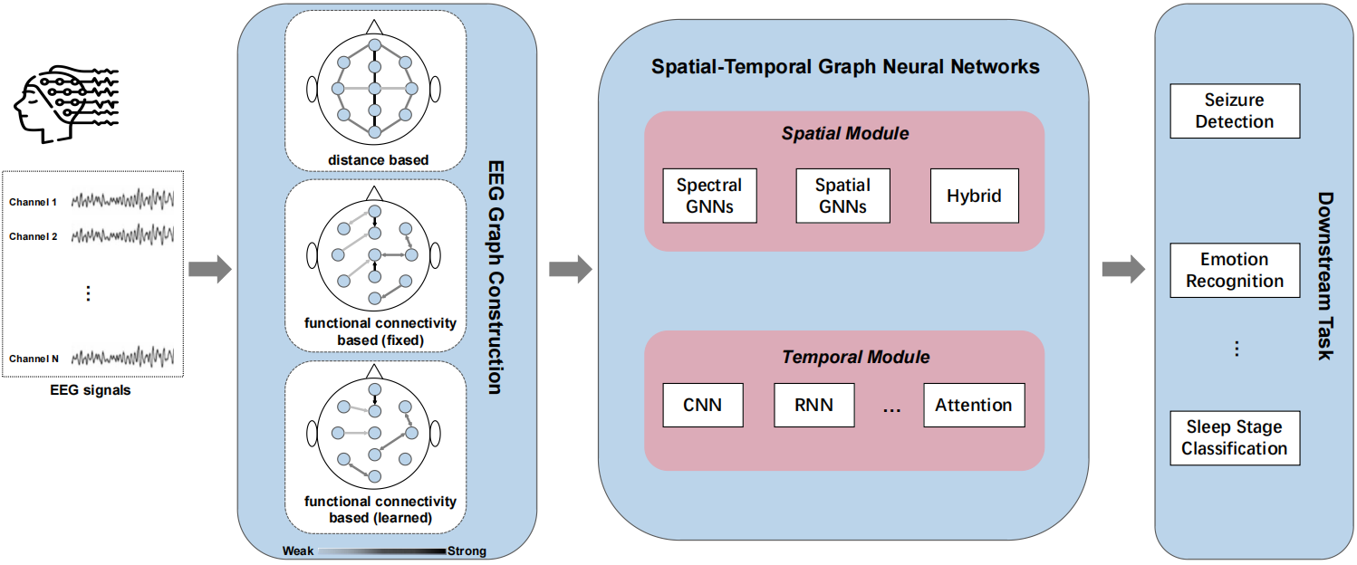 A Comprehensive Survey on Emerging Techniques and Technologies in Spatio-Temporal EEG Data Analysis