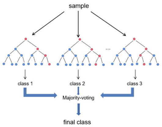 Machine Learning-Based Prediction of Cardiovascular Diseases