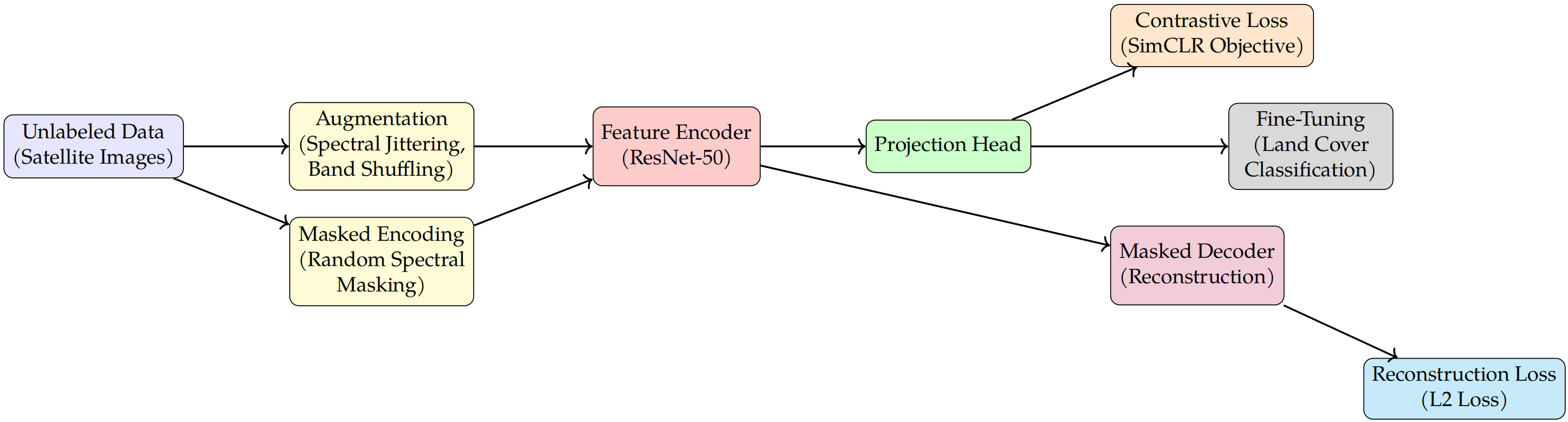 Scaling AI with Limited Labeled Data: A Self-Supervised Learning Approach