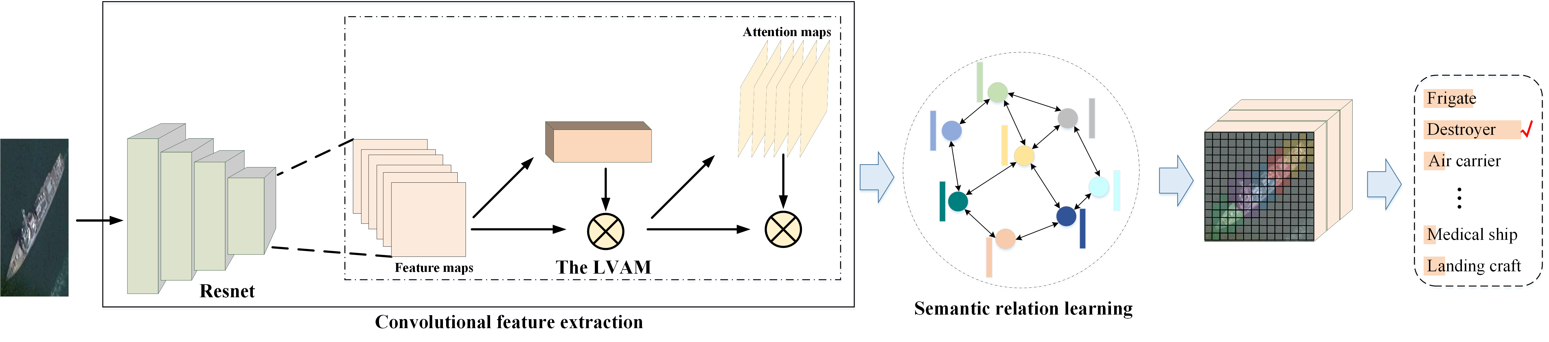 Explainable Classification of Remote Sensing Ship Images Based on Graph Network