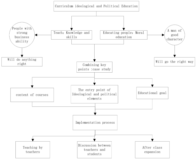 Reforming Curriculum Ideology and Political Construction: A Case Study of the ’Information Security’ Course