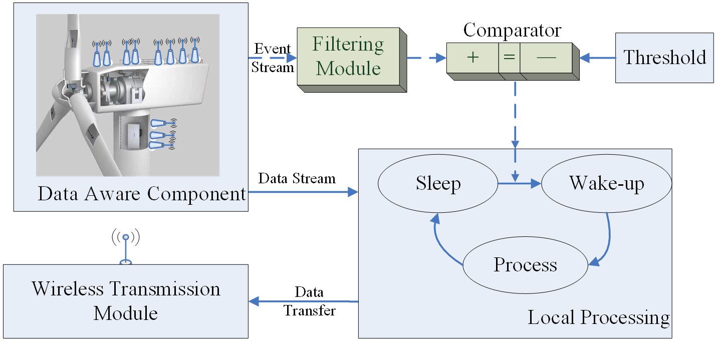 An Event-Triggered Energy-Efficient Wireless Routing Protocol for Fault Monitoring of Wind Turbines