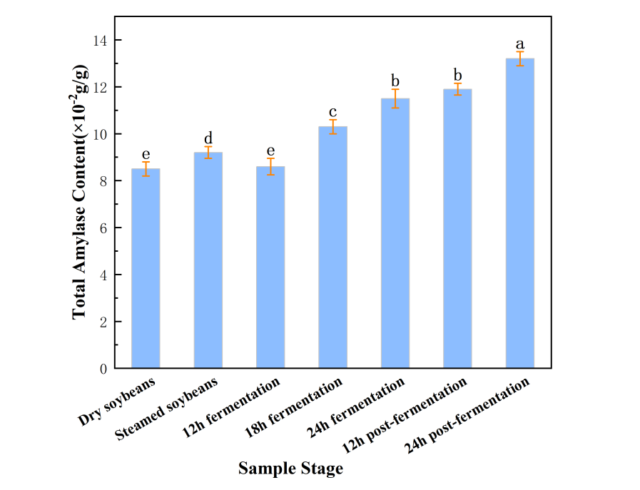 Effects of Fermentation Process and in Vitro Digestion on the Content of Total Phenols and Isoflavones and Antioxidant Properties in Natto