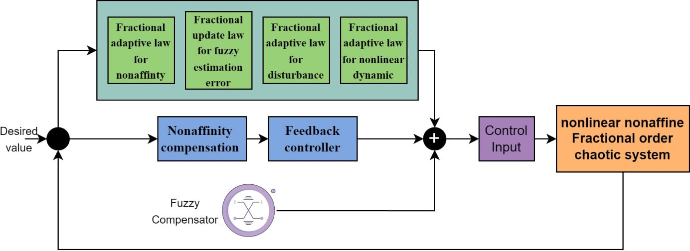 Adaptive Fuzzy Controller for Chaos Suppression in Nonlinear Fractional Order Systems