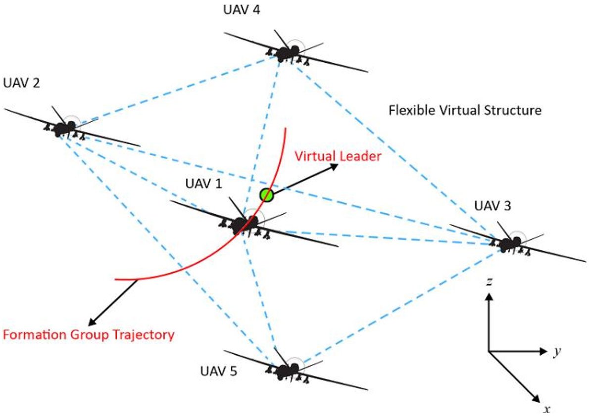 Synergistic UAV Motion: A Comprehensive Review on Advancing Multi-Agent Coordination