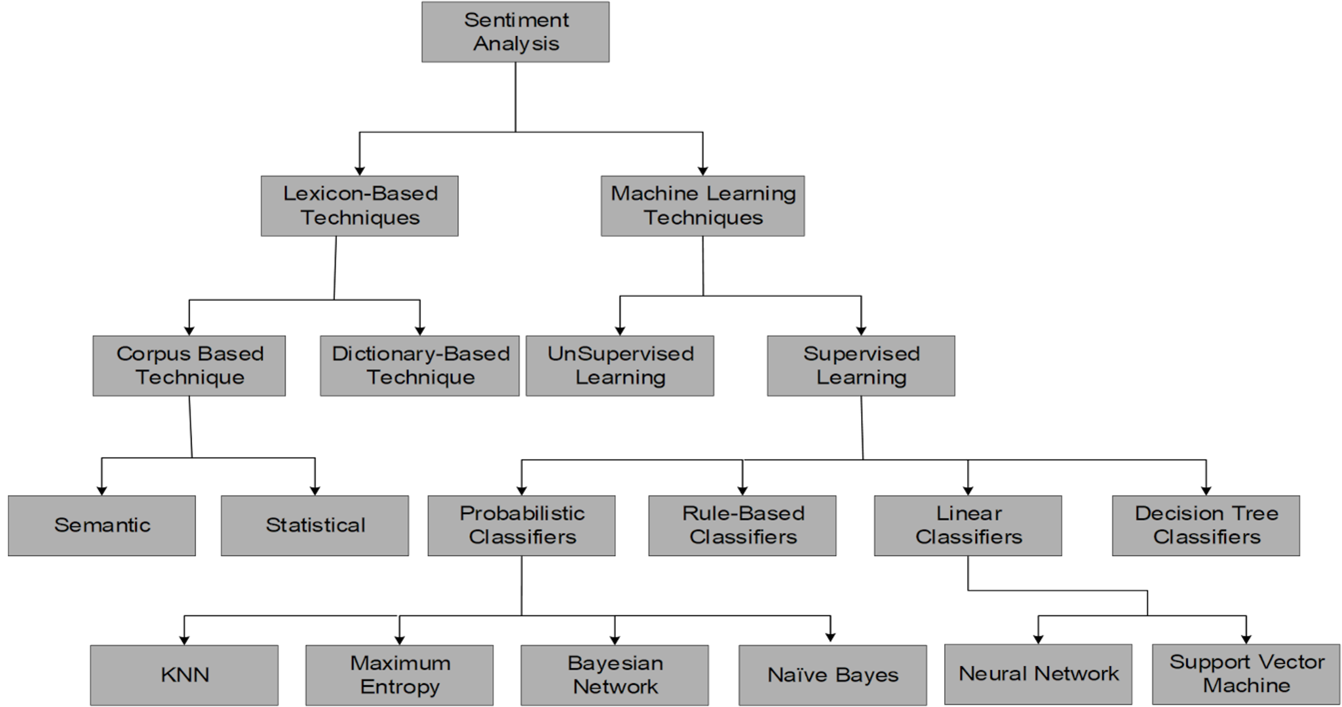 In-depth Urdu Sentiment Analysis Through Multilingual BERT and Supervised Learning Approaches