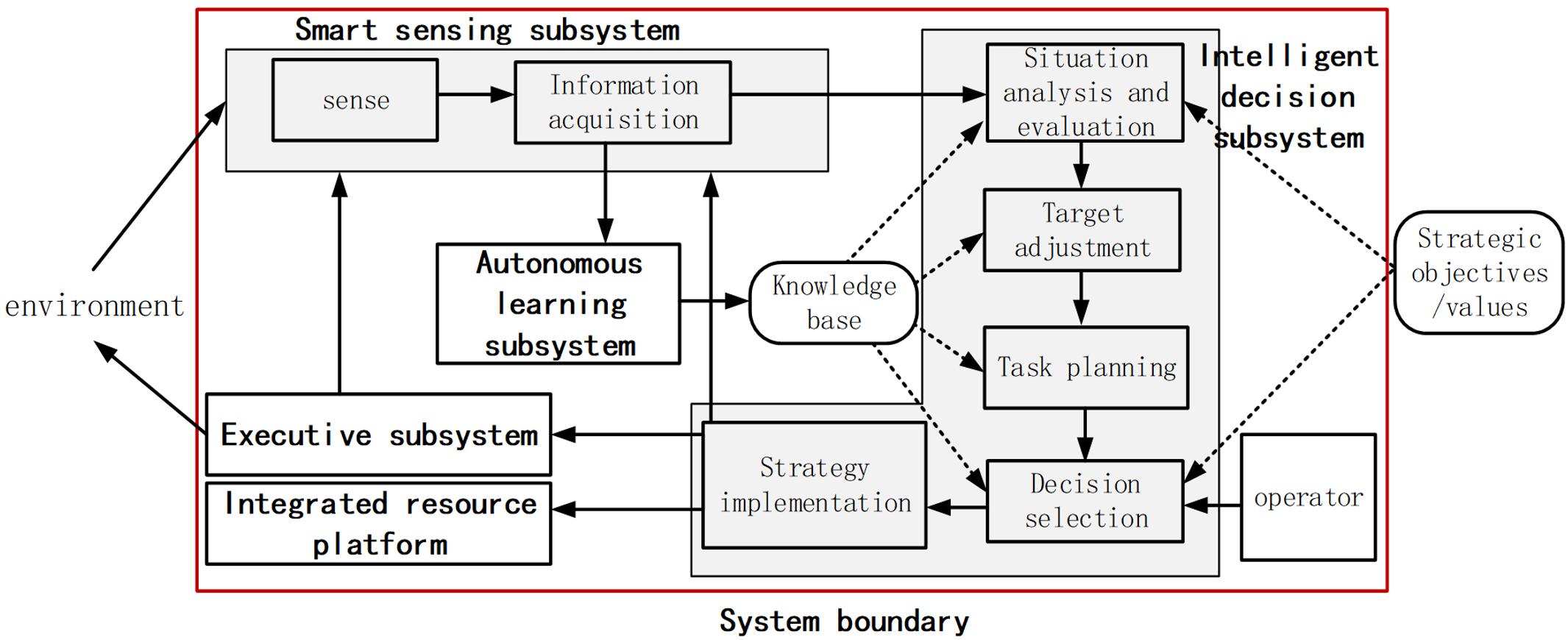 Intelligent System Architecture Based on System Theory