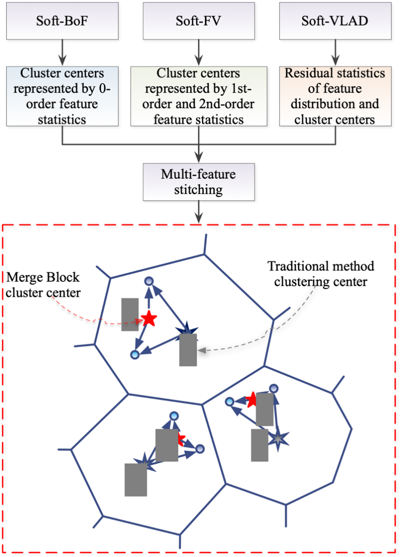 Spatio-temporal Feature Soft Correlation Concatenation Aggregation Structure for Video Action Recognition Networks