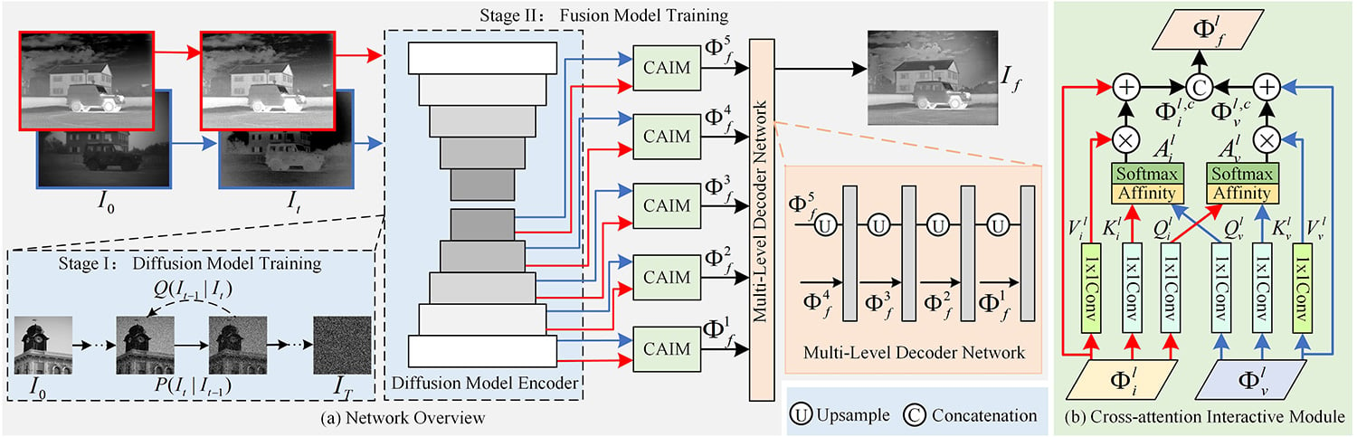 DMFuse: Diffusion Model Guided Cross-Attention Learning for Infrared and Visible Image Fusion