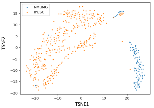 Application of Dimension Reduction Methods to High-Dimensional Single-Cell 3D Genomic Contact Data